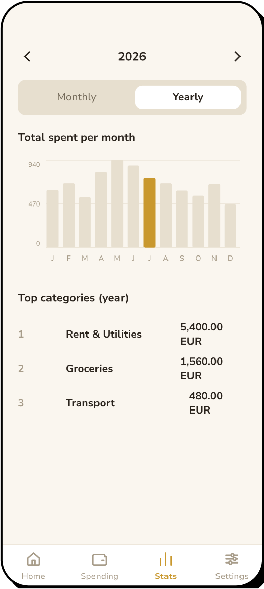 14 of 15. Stats, yearly view: spending per category across the year